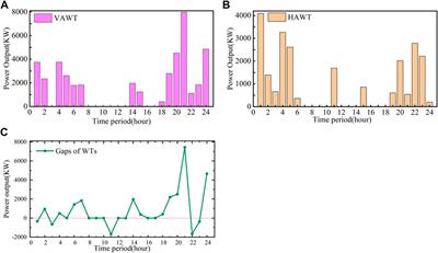 Integrated energy system scheduling optimization considering vertical-axis wind turbines and thermal inertia in oilfield management areas